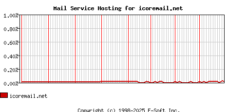 icoremail.net MX Hosting Market Share Graph