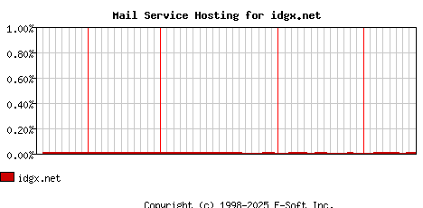 idgx.net MX Hosting Market Share Graph