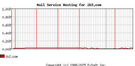 ik2.com MX Hosting Market Share Graph
