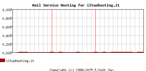 iltuohosting.it MX Hosting Market Share Graph