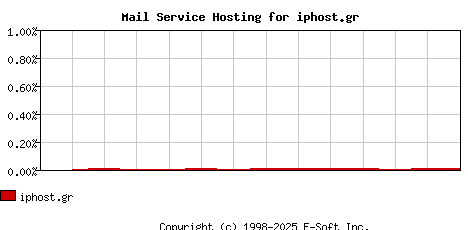 iphost.gr MX Hosting Market Share Graph