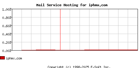 iphmx.com MX Hosting Market Share Graph