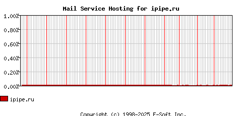 ipipe.ru MX Hosting Market Share Graph