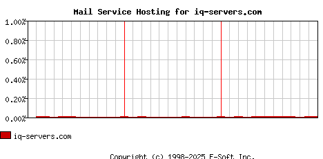 iq-servers.com MX Hosting Market Share Graph