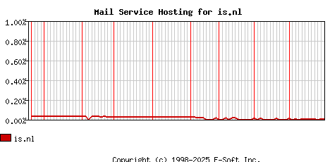 is.nl MX Hosting Market Share Graph