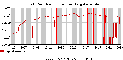 ispgateway.de MX Hosting Market Share Graph