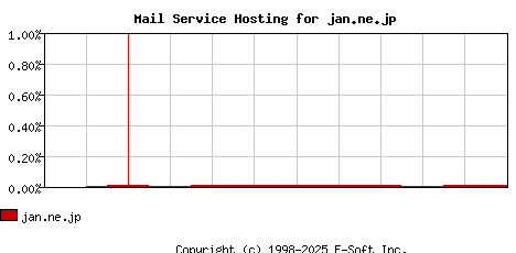 jan.ne.jp MX Hosting Market Share Graph