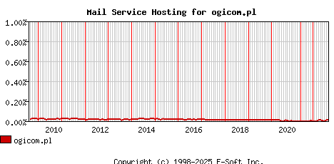 ogicom.pl MX Hosting Market Share Graph