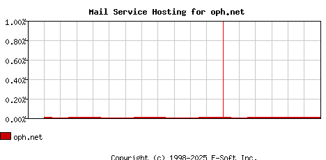 oph.net MX Hosting Market Share Graph