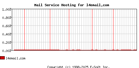 l4email.com MX Hosting Market Share Graph