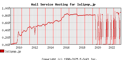 lolipop.jp MX Hosting Market Share Graph