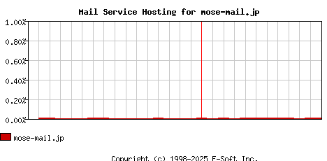 mose-mail.jp MX Hosting Market Share Graph