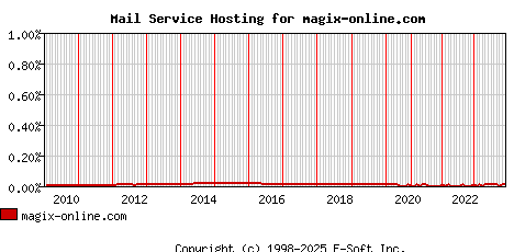 magix-online.com MX Hosting Market Share Graph