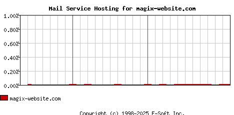 magix-website.com MX Hosting Market Share Graph