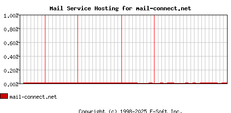 mail-connect.net MX Hosting Market Share Graph