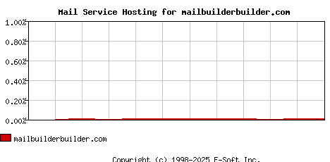 mailbuilderbuilder.com MX Hosting Market Share Graph
