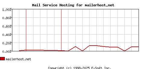 mailerhost.net MX Hosting Market Share Graph