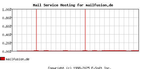 mailfusion.de MX Hosting Market Share Graph