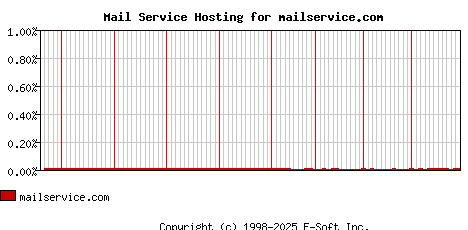 mailservice.com MX Hosting Market Share Graph