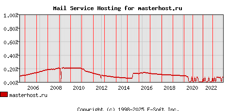 masterhost.ru MX Hosting Market Share Graph
