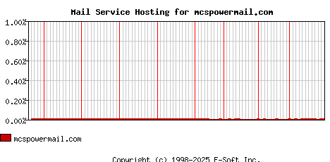 mcspowermail.com MX Hosting Market Share Graph