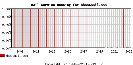 mhostmail.com MX Hosting Market Share Graph