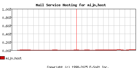 mijn.host MX Hosting Market Share Graph