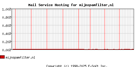 mijnspamfilter.nl MX Hosting Market Share Graph
