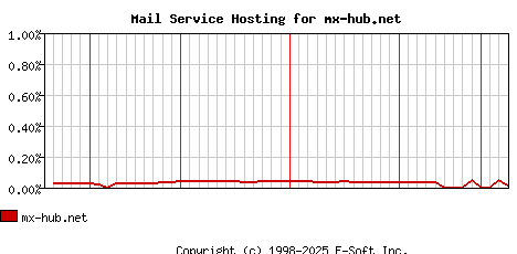 mx-hub.net MX Hosting Market Share Graph