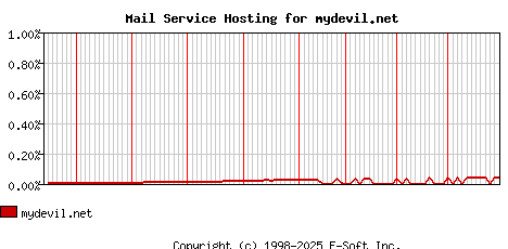mydevil.net MX Hosting Market Share Graph