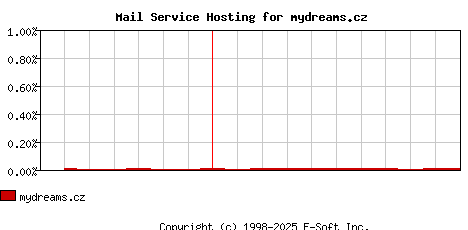 mydreams.cz MX Hosting Market Share Graph