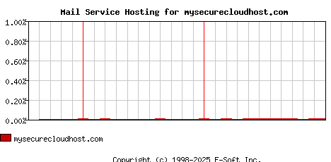 mysecurecloudhost.com MX Hosting Market Share Graph