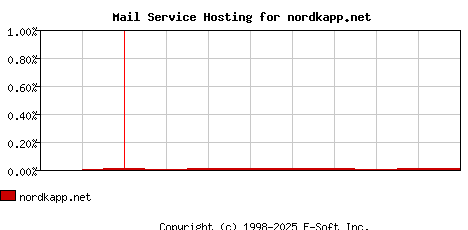 nordkapp.net MX Hosting Market Share Graph