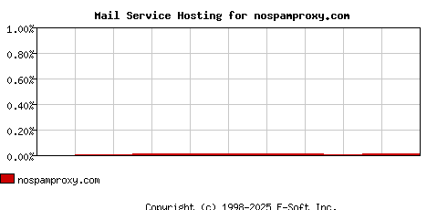 nospamproxy.com MX Hosting Market Share Graph