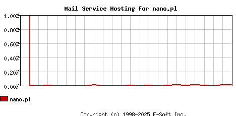 nano.pl MX Hosting Market Share Graph