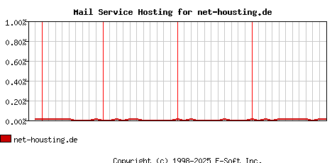 net-housting.de MX Hosting Market Share Graph