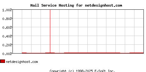netdesignhost.com MX Hosting Market Share Graph