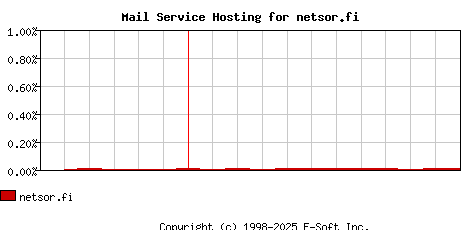 netsor.fi MX Hosting Market Share Graph