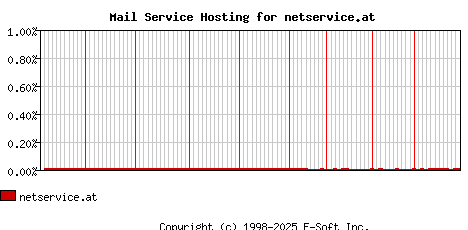 netservice.at MX Hosting Market Share Graph