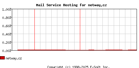 netway.cz MX Hosting Market Share Graph