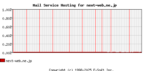 next-web.ne.jp MX Hosting Market Share Graph