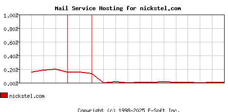 nickstel.com MX Hosting Market Share Graph