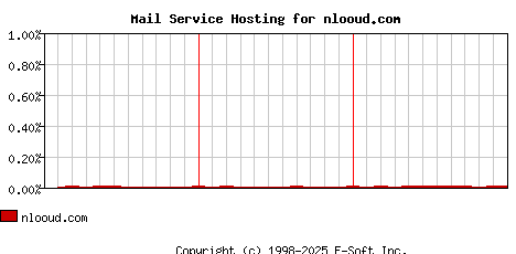 nlooud.com MX Hosting Market Share Graph