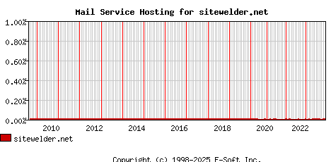 sitewelder.net MX Hosting Market Share Graph