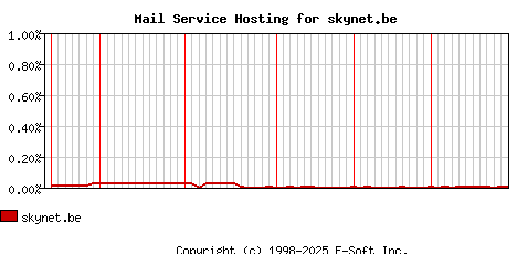 skynet.be MX Hosting Market Share Graph