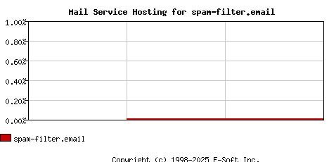 spam-filter.email MX Hosting Market Share Graph