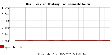 spamzabalo.hu MX Hosting Market Share Graph