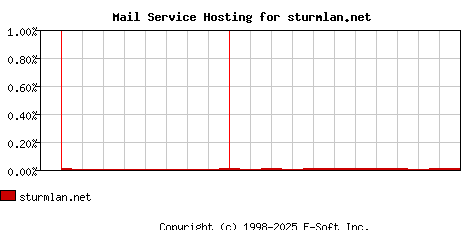 sturmlan.net MX Hosting Market Share Graph