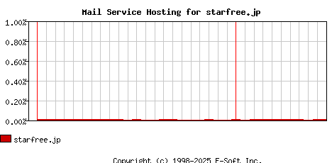 starfree.jp MX Hosting Market Share Graph