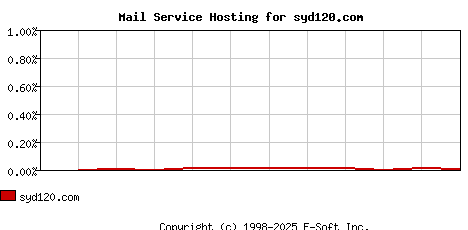 syd120.com MX Hosting Market Share Graph